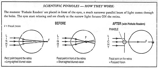 how pinhole glasses work
